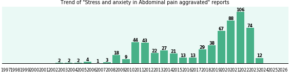 Would you have Stress and anxiety when you have Abdominal pain aggravated? Would you have Stress and anxiety when you have Abdominal pain aggravated?
